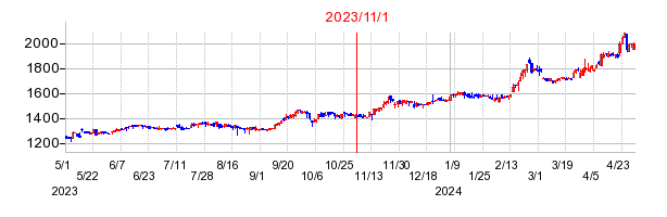 2023年11月1日 10:13前後のの株価チャート